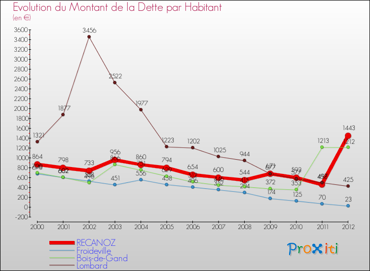 Evolution de la dette par habitant pour la commune de RECANOZ et les communes proches de 2000 à 2012 Comparaison de la dette par habitant pour RECANOZ et les communes voisines de 2000 à 2012