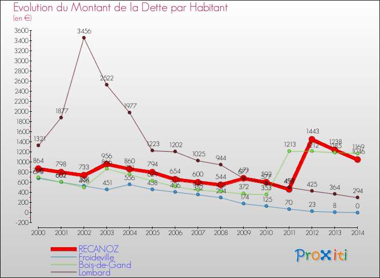 Evolution de la dette par habitant pour la commune de RECANOZ et les communes proches de 2000 à 2014 Comparaison de la dette par habitant pour RECANOZ et les communes voisines de 2000 à 2014