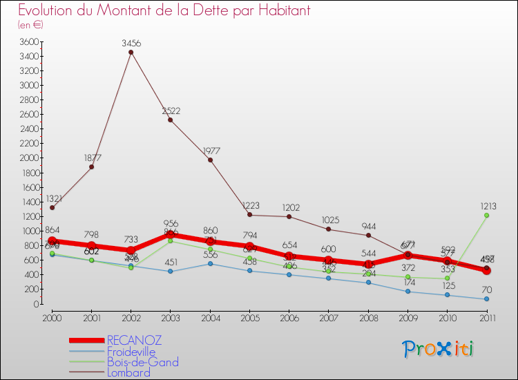 Evolution de la dette par habitant pour la commune de RECANOZ et les communes proches Comparaison de la dette par habitant pour RECANOZ et les communes voisines