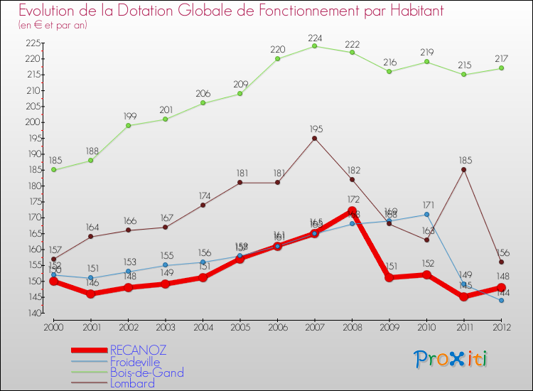 Evolution et montant de la dotation globale de fonctionnement par Habitant pour RECANOZ et les communes proches Comparaison des dotations globales de fonctionnement par habitant pour RECANOZ et les communes voisines