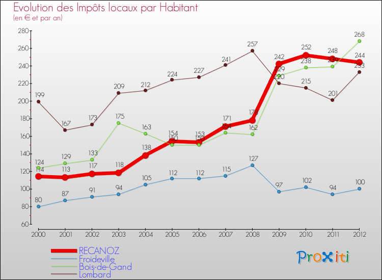 Evolution et montant des impôts locaux par Habitant pour RECANOZ et les communes proches Comparaison des impôts locaux par habitant pour RECANOZ et les communes voisines