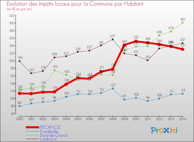 Evolution et montant des impôts locaux par Habitant pour RECANOZ et les communes proches de 2000 à 2014 Comparaison des impôts locaux par habitant pour RECANOZ et les communes voisines de 2000 à 2014
