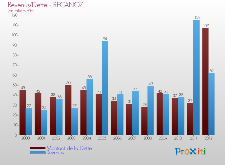 Evolution comparée de la dette et des revenus pour la commune de RECANOZ de 2000 à 2012 Comparaison de la dette et des revenus pour RECANOZ de 2000 à 2012