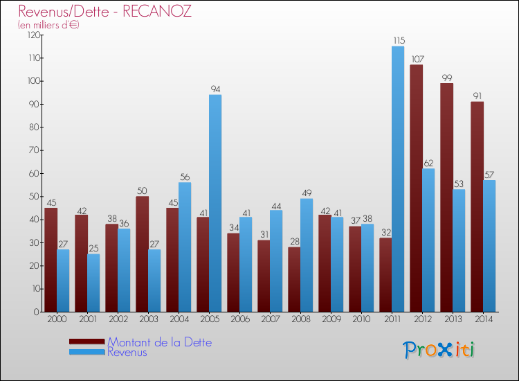 Evolution comparée de la dette et des revenus pour la commune de RECANOZ de 2000 à 2014 Comparaison de la dette et des revenus pour RECANOZ de 2000 à 2014
