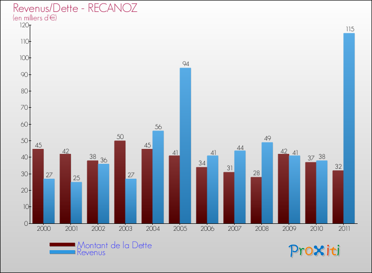 Evolution comparée de la dette et des revenus pour la commune de RECANOZ de 2000 à 2011 Comparaison de la dette et des revenus pour RECANOZ de 2000 à 2011