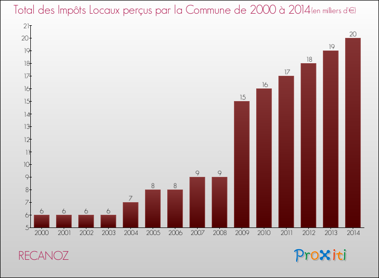 Evolution des Impôts Locaux pour la commune de RECANOZ de 2000 à 2014 Evolution des Impôts Locaux pour RECANOZ de 2000 à 2014