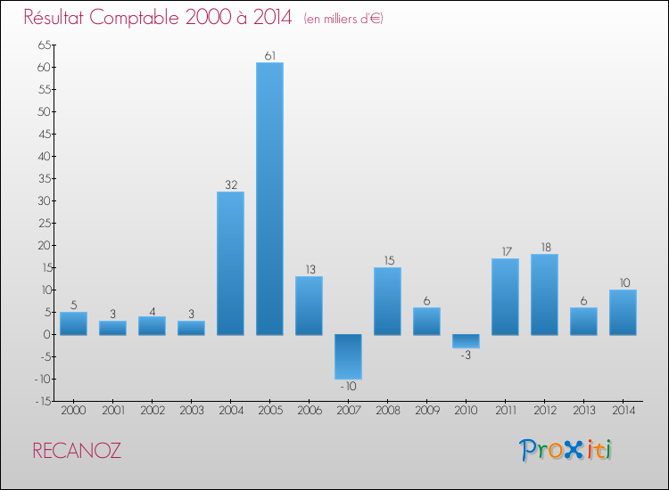 Evolution du résultat comptable pour la commune de RECANOZ de 2000 à 2014 Evolution du résultat comptable pour RECANOZ de 2000 à 2014