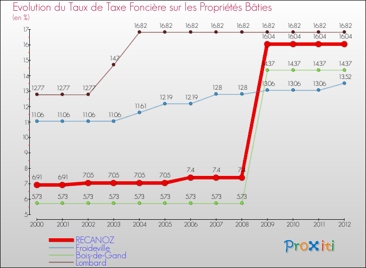 Evolution du taux de la taxe foncière sur le bati pour RECANOZ et les communes proches de 2000 à 2012 Comparaison des taux de taxe foncière sur le bati pour RECANOZ et les communes voisines de 2000 à 2012