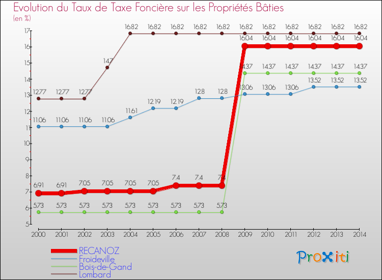 Evolution du taux de la taxe foncière sur le bati pour RECANOZ et les communes proches de 2000 à 2014 Comparaison des taux de taxe foncière sur le bati pour RECANOZ et les communes voisines de 2000 à 2014