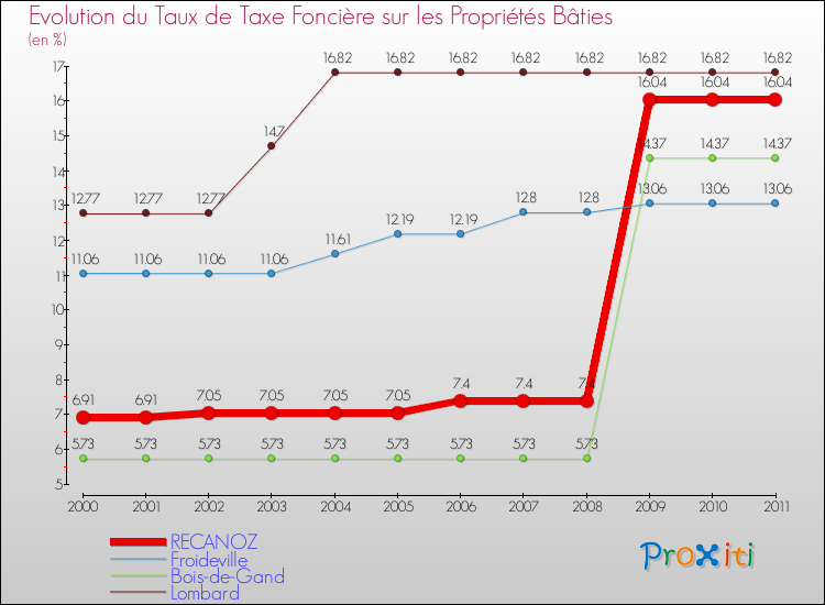 Evolution du taux de la taxe foncière sur le bati pour RECANOZ et les communes proches Comparaison des taux de taxe foncière sur le bati pour RECANOZ et les communes voisines