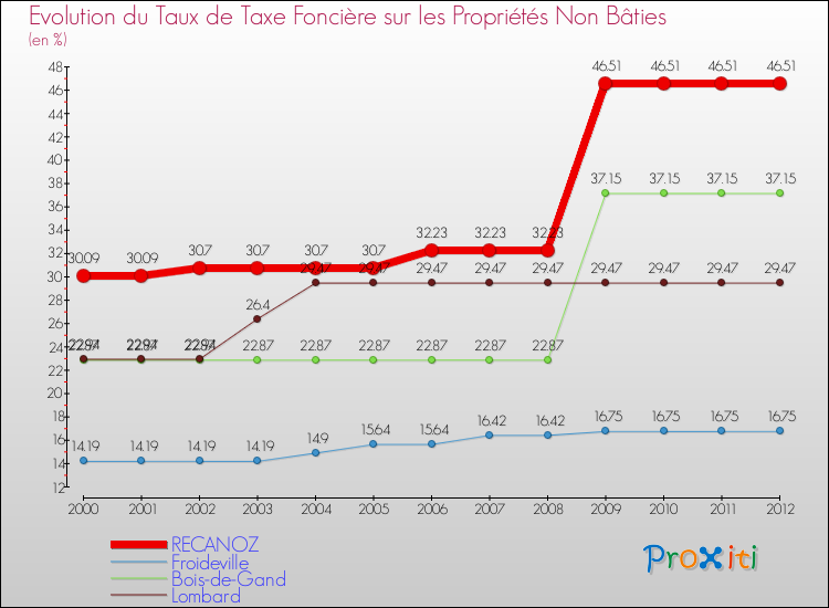 Evolution du taux de la taxe foncière sur les immeubles et terrains non batis pour RECANOZ et les communes proches de 2000 à 2012 Comparaison des taux de la taxe foncière sur les immeubles et terrains non batis pour RECANOZ et les communes voisines de 2000 à 2012