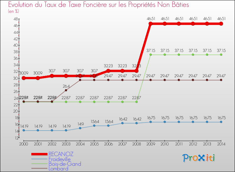 Evolution du taux de la taxe foncière sur les immeubles et terrains non batis pour RECANOZ et les communes proches de 2000 à 2014 Comparaison des taux de la taxe foncière sur les immeubles et terrains non batis pour RECANOZ et les communes voisines de 2000 à 2014