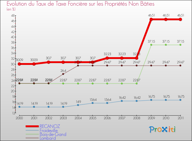 Evolution du taux de la taxe foncière sur les immeubles et terrains non batis pour RECANOZ et les communes proches Comparaison des taux de la taxe foncière sur les immeubles et terrains non batis pour RECANOZ et les communes voisines