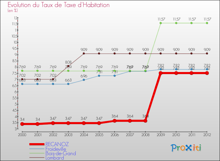 Evolution du taux de la taxe d'habitation pour RECANOZ et les communes proches Comparaison des taux de la taxe d'habitation pour RECANOZ et les communes voisines