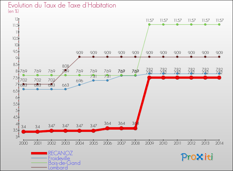 Evolution du taux de la taxe d'habitation pour RECANOZ et les communes proches de 2000 à 2014 Comparaison des taux de la taxe d'habitation pour RECANOZ et les communes voisines de 2000 à 2014