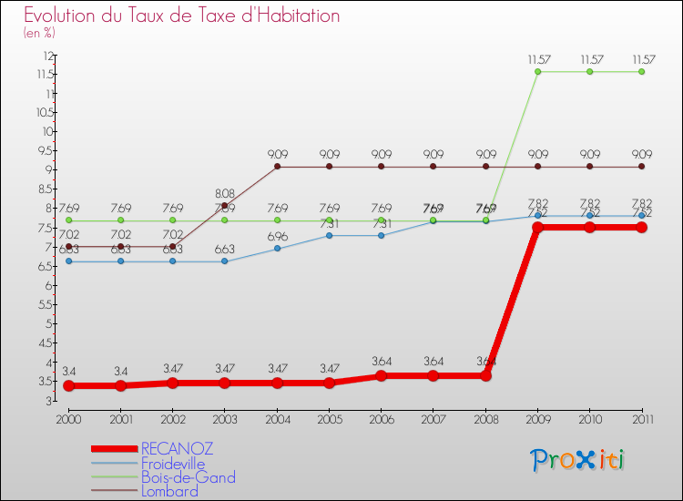 Evolution du taux de la taxe d'habitation pour RECANOZ et les communes proches Comparaison des taux de la taxe d'habitation pour RECANOZ et les communes voisines