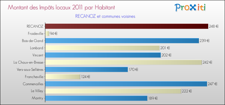 Montant des impôts locaux par Habitant pour RECANOZ et les communes proches Comparaison des impôts locaux par habitant pour RECANOZ et les communes voisines