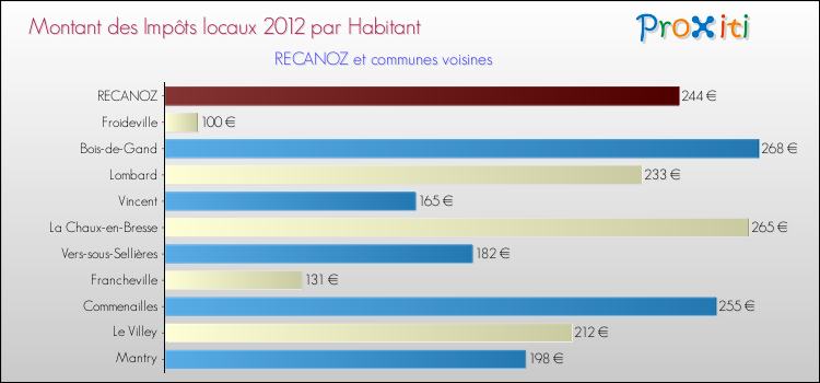 Montant des impôts locaux par Habitant pour RECANOZ et les communes proches Comparaison des impôts locaux par habitant pour RECANOZ et les communes voisines