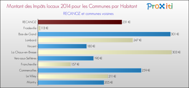 Montant des impôts locaux par Habitant pour RECANOZ et les communes proches en 2014 Comparaison des impôts locaux par habitant pour RECANOZ et les communes voisines en 2014