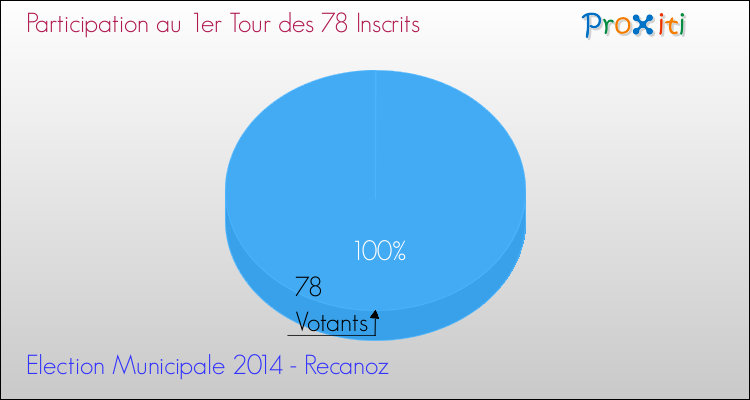 Participation au 1er Tour des Elections Municipales 2014 de la commune de Recanoz Elections Municipales 2014 - Participation au 1er Tour pour la commune de Recanoz