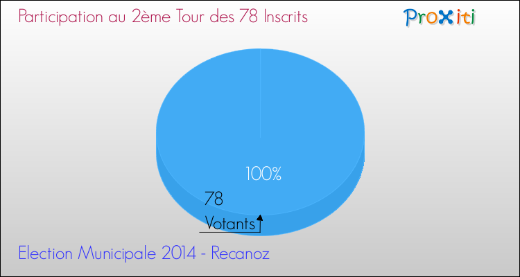 Participation au 2ème Tour des Elections Municipales 2014 de la commune de Recanoz Elections Municipales 2014 - Participation au 2ème Tour pour la commune de Recanoz