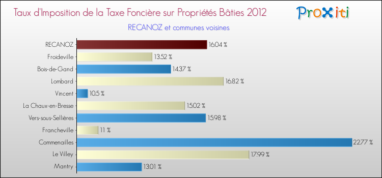 Taux d'imposition de la taxe foncière sur le bati 2012 pour RECANOZ et les communes proches Comparaison des taux d'imposition de la taxe foncière sur le bati 2012 pour RECANOZ et les communes voisines