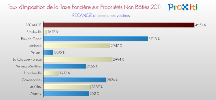 Taux d'imposition de la taxe foncière sur les immeubles et terrains non batis 2011 pour RECANOZ et les communes proches Comparaison des taux d'imposition de la taxe foncière sur les immeubles et terrains non batis 2011 pour RECANOZ et les communes voisines