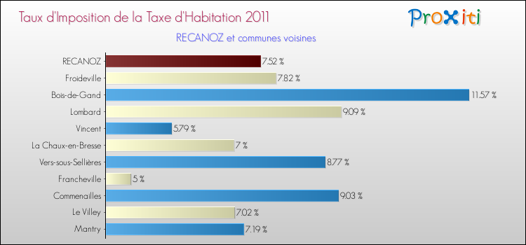 Taux d'imposition de la taxe d'habitation 2011 pour RECANOZ et les communes proches Comparaison des taux d'imposition de la taxe d'habitation 2011 pour RECANOZ et les communes voisines