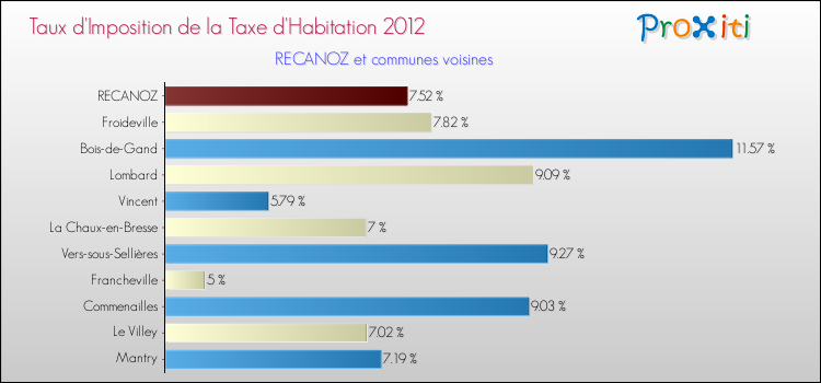 Taux d'imposition de la taxe d'habitation 2012 pour RECANOZ et les communes proches Comparaison des taux d'imposition de la taxe d'habitation 2012 pour RECANOZ et les communes voisines