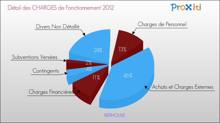 Décomposition des Charges de Fonctionnement 2012 de la commune de REITHOUSE Charges de Fonctionnement 2012 pour la commune de REITHOUSE