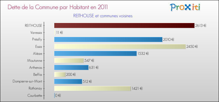 Dette par habitant de la commune en 2011 pour REITHOUSE et les communes proches Comparaison de la dette par habitant de la commune en 2011 pour REITHOUSE et les communes voisines