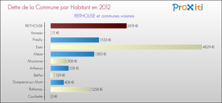 Dette par habitant de la commune en 2012 pour REITHOUSE et les communes proches Comparaison de la dette par habitant de la commune en 2012 pour REITHOUSE et les communes voisines
