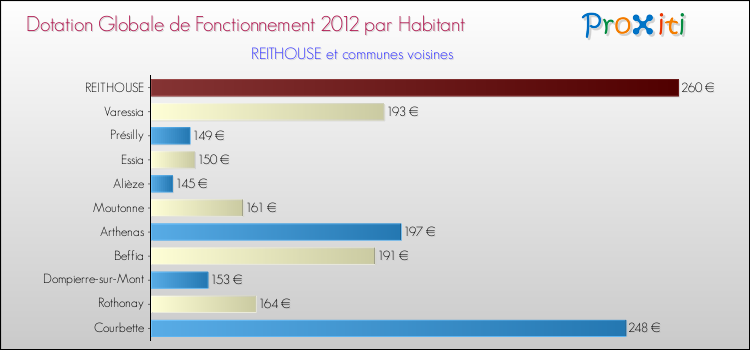 Montant des dotations globales de fonctionnement DGF par Habitant pour REITHOUSE et les communes proches Comparaison des des dotations globales de fonctionnement DGF par habitant pour REITHOUSE et les communes voisines