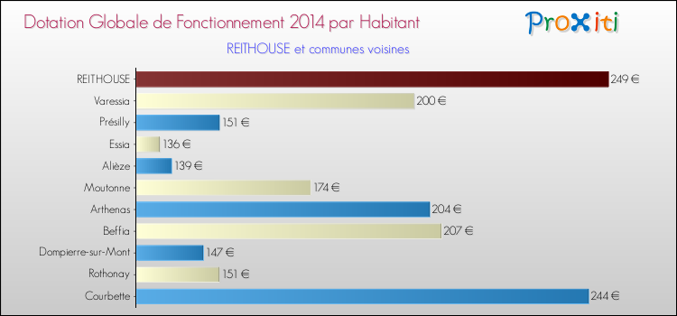 Montant des dotations globales de fonctionnement DGF par Habitant pour REITHOUSE et les communes proches en 2014. Comparaison des des dotations globales de fonctionnement DGF par habitant pour REITHOUSE et les communes voisines en 2014.