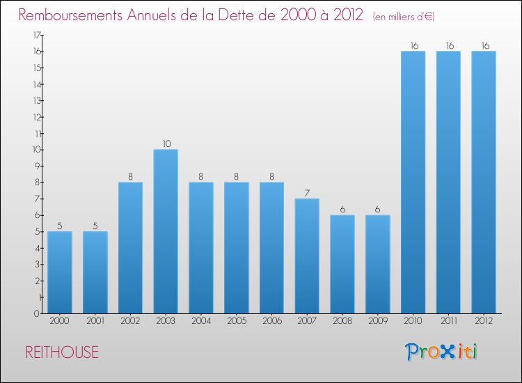 Evolution de l'annuité de la dette pour la commune de REITHOUSE de 2000 à 2012 Annuités de la dette pour REITHOUSE de 2000 à 2012