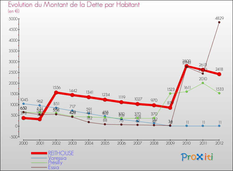 Evolution de la dette par habitant pour la commune de REITHOUSE et les communes proches de 2000 à 2012 Comparaison de la dette par habitant pour REITHOUSE et les communes voisines de 2000 à 2012