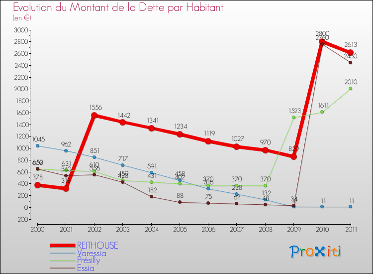 Evolution de la dette par habitant pour la commune de REITHOUSE et les communes proches Comparaison de la dette par habitant pour REITHOUSE et les communes voisines