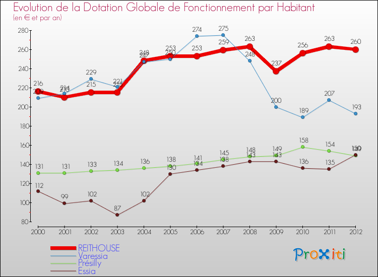 Evolution et montant de la dotation globale de fonctionnement par Habitant pour REITHOUSE et les communes proches Comparaison des dotations globales de fonctionnement par habitant pour REITHOUSE et les communes voisines