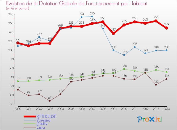 Evolution et montant de la dotation globale de fonctionnement par Habitant pour REITHOUSE et les communes proches de 2000 à 2014. Comparaison des dotations globales de fonctionnement par habitant pour REITHOUSE et les communes voisines de 2000 à 2014.