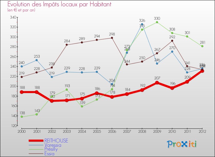 Evolution et montant des impôts locaux par Habitant pour REITHOUSE et les communes proches Comparaison des impôts locaux par habitant pour REITHOUSE et les communes voisines