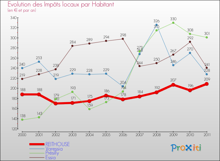 Evolution et montant des impôts locaux par Habitant pour REITHOUSE et les communes proches Comparaison des impôts locaux par habitant pour REITHOUSE et les communes voisines
