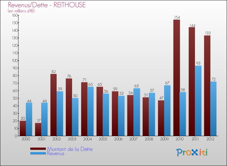 Evolution comparée de la dette et des revenus pour la commune de REITHOUSE de 2000 à 2012 Comparaison de la dette et des revenus pour REITHOUSE de 2000 à 2012