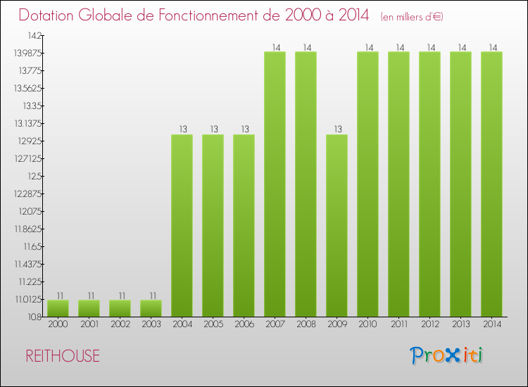 Evolution du montant de la Dotation Globale de Fonctionnement pour la commune de REITHOUSE de 2000 à 2014 Evolution du montant de la Dotation Globale de Fonctionnement pour REITHOUSE de 2000 à 2014