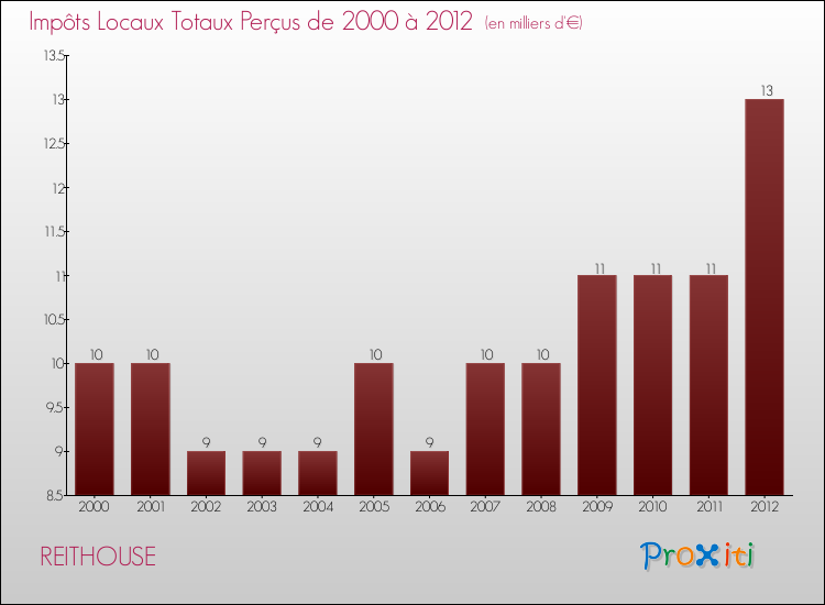 Evolution des Impôts Locaux pour la commune de REITHOUSE de 2000 à 2012 Evolution des Impôts Locaux pour REITHOUSE de 2000 à 2012