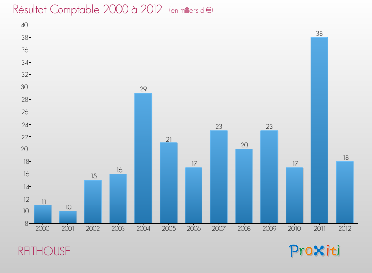 Evolution du résultat comptable pour la commune de REITHOUSE de 2000 à 2012 Evolution du résultat comptable pour REITHOUSE de 2000 à 2012