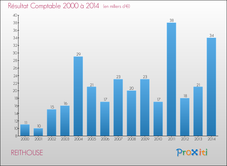 Evolution du résultat comptable pour la commune de REITHOUSE de 2000 à 2014 Evolution du résultat comptable pour REITHOUSE de 2000 à 2014