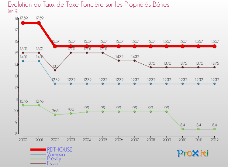 Evolution du taux de la taxe foncière sur le bati pour REITHOUSE et les communes proches de 2000 à 2012 Comparaison des taux de taxe foncière sur le bati pour REITHOUSE et les communes voisines de 2000 à 2012