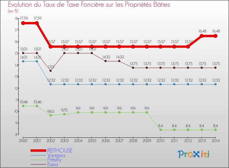 Evolution du taux de la taxe foncière sur le bati pour REITHOUSE et les communes proches de 2000 à 2014 Comparaison des taux de taxe foncière sur le bati pour REITHOUSE et les communes voisines de 2000 à 2014