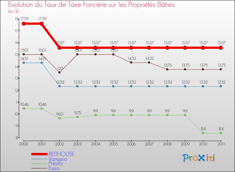 Evolution du taux de la taxe foncière sur le bati pour REITHOUSE et les communes proches Comparaison des taux de taxe foncière sur le bati pour REITHOUSE et les communes voisines