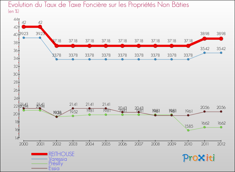 Evolution du taux de la taxe foncière sur les immeubles et terrains non batis pour REITHOUSE et les communes proches de 2000 à 2012 Comparaison des taux de la taxe foncière sur les immeubles et terrains non batis pour REITHOUSE et les communes voisines de 2000 à 2012